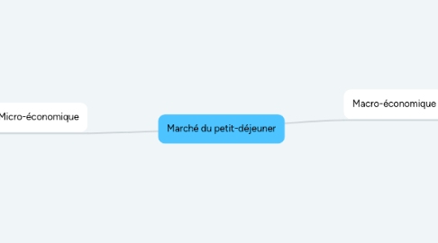 Mind Map: Marché du petit-déjeuner