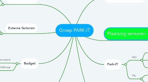 Mind Map: Groep PARK-IT