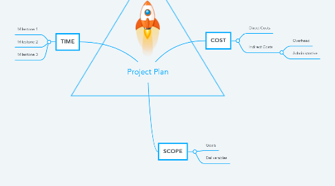 Mind Map: Project Plan