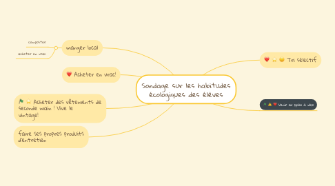 Mind Map: Sondage sur les habitudes écologiques des élèves