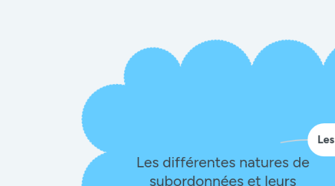 Mind Map: Les différentes natures de subordonnées et leurs fonctions.