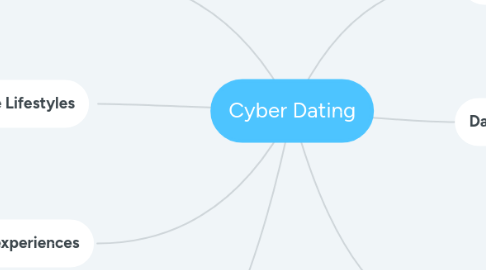 Mind Map: Cyber Dating