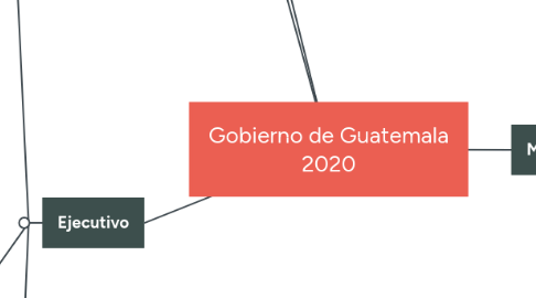 Mind Map: Gobierno de Guatemala 2020