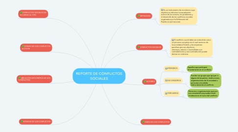 Mind Map: REPORTE DE CONFLICTOS SOCIALES