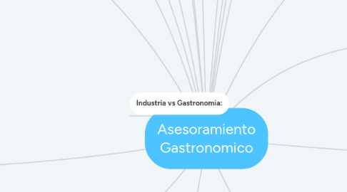 Mind Map: Asesoramiento Gastronomico