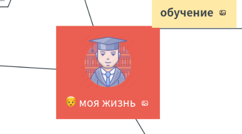 Mind Map: моя жизнь