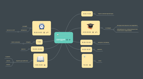 Mind Map: сегодня