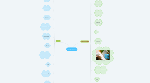 Mind Map: поход в магазин