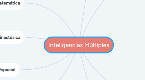 Mind Map: Inteligencias Múltiples