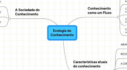 Mind Map: Ecologia do Conhecimento