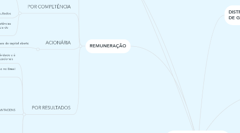 Mind Map: REMUNERAÇÃO ESTRATÉGICA