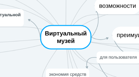 Mind Map: Виртуальный музей