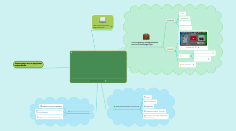 Mind Map: Современные носители цифровой информации