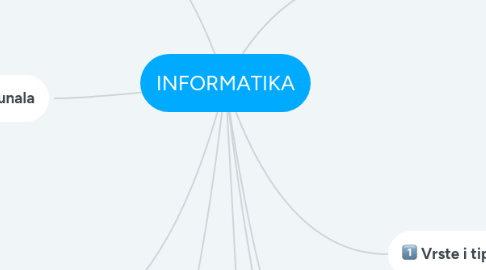 Mind Map: INFORMATIKA