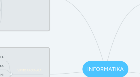 Mind Map: INFORMATIKA