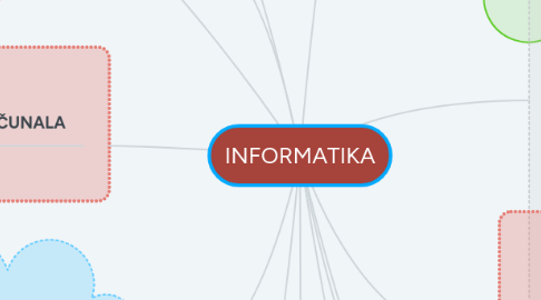 Mind Map: INFORMATIKA