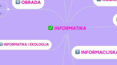 Mind Map: INFORMATIKA