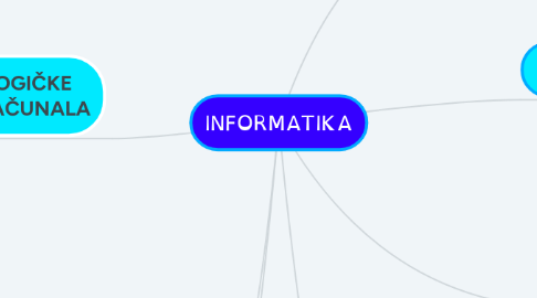 Mind Map: INFORMATIKA