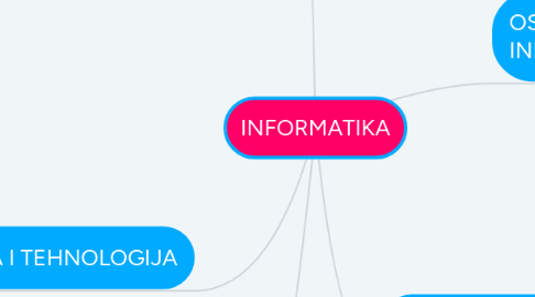 Mind Map: INFORMATIKA