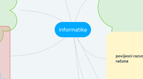 Mind Map: informatika
