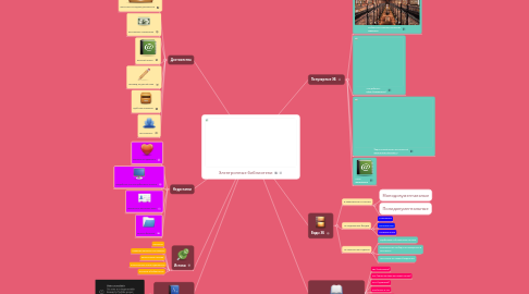 Mind Map: Электронные библиотеки