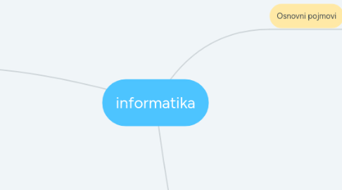 Mind Map: informatika