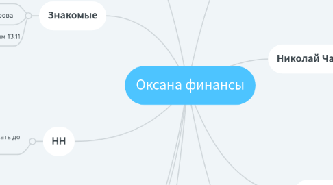 Mind Map: Оксана финансы