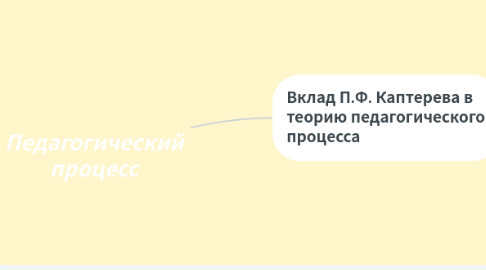 Mind Map: Образовательные видео