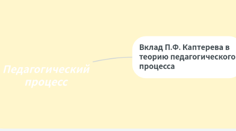 Mind Map: Педагогический процесс