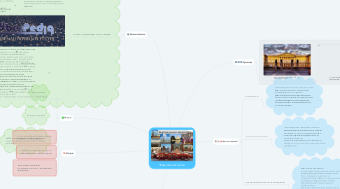 Mind Map: Виртуальные музеи