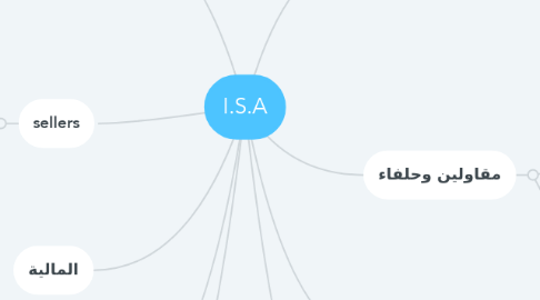 Mind Map: I.S.A