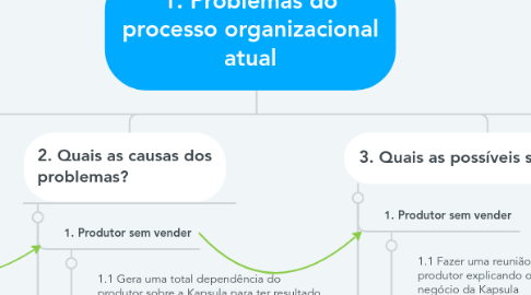 Mind Map: 1. Problemas do processo organizacional atual