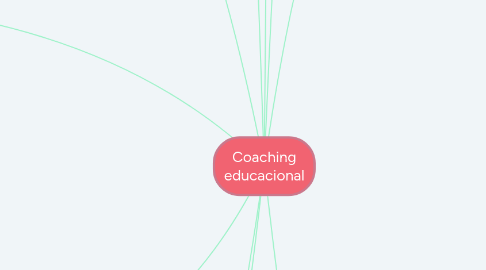 Mind Map: Coaching educacional