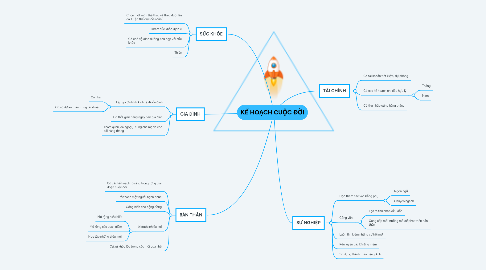 Mind Map: KẾ HOẠCH CUỘC ĐỜI