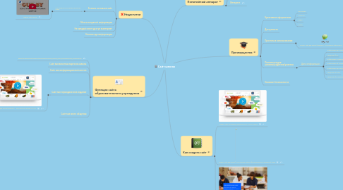 Mind Map: Сайт школы