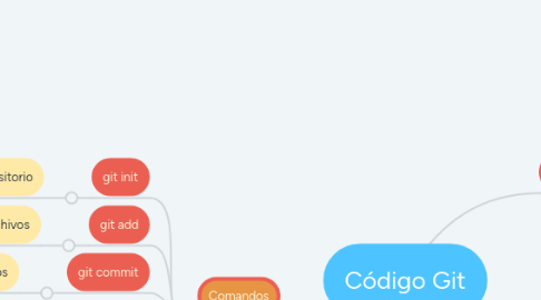 Mind Map: Código Git