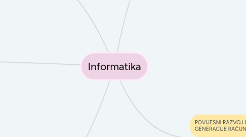 Mind Map: Informatika