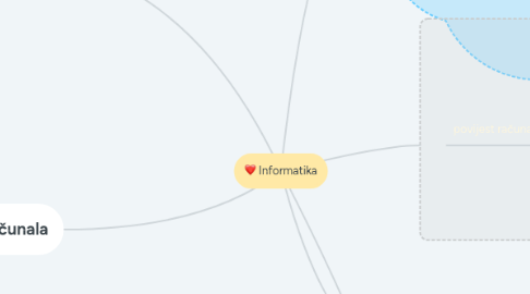 Mind Map: Informatika