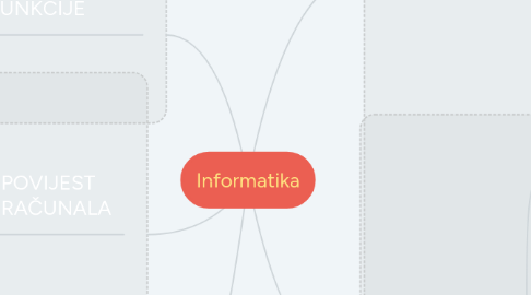 Mind Map: Informatika