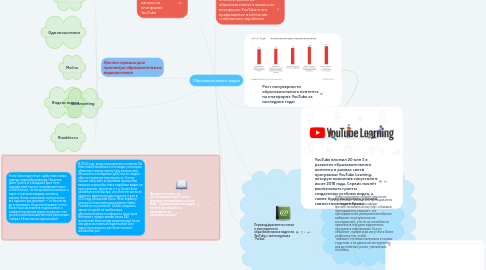 Mind Map: Образовательные видео