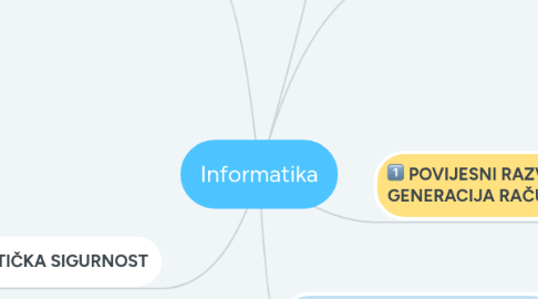 Mind Map: Informatika