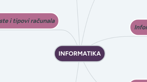 Mind Map: INFORMATIKA