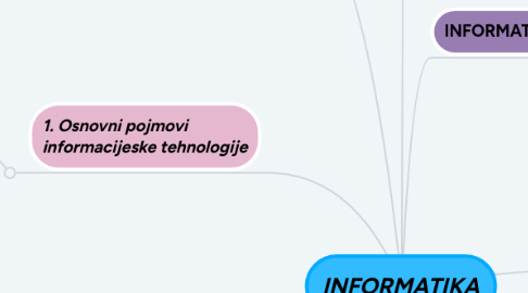 Mind Map: INFORMATIKA