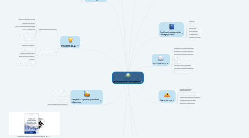 Mind Map: Дистанционное обучение