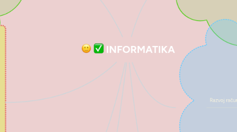 Mind Map: INFORMATIKA