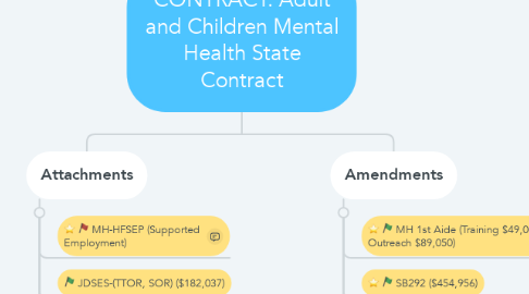 Mind Map: CONTRACT: Adult and Children Mental Health State Contract