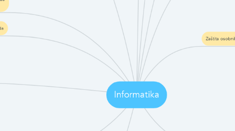 Mind Map: Informatika