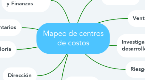 Mind Map: Mapeo de centros de costos