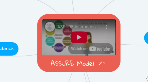 Mind Map: ASSURE Model