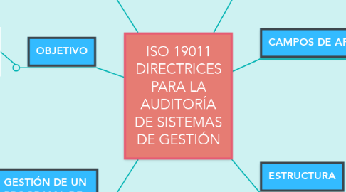 Mind Map: ISO 19011 DIRECTRICES PARA LA AUDITORÍA DE SISTEMAS DE GESTIÓN